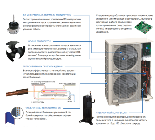 Наружный блок VRF системы Fujitsu AJY144LELBH