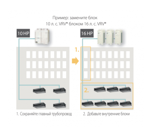 Наружный блок VRF системы Daikin RXYQQ14U