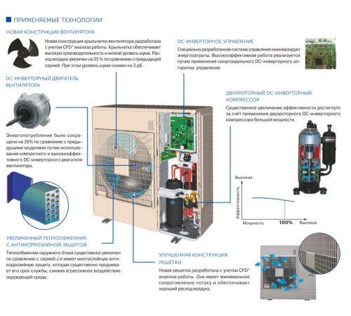 Наружный блок VRF системы Fujitsu AJY045LCLBH