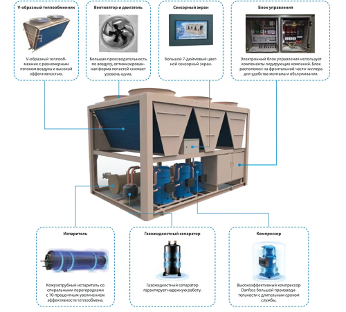 Чиллер с воздушным охлаждением Midea MACH460A-SA3A