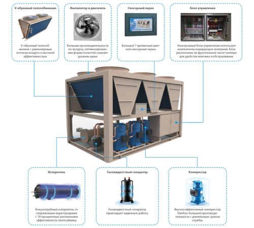 Чиллер с воздушным охлаждением Dantex DN-340CJBFL/SF