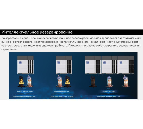 VRF система Haier AV12NMGETA